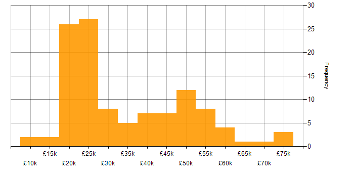 Salary histogram for SLA in the East of England