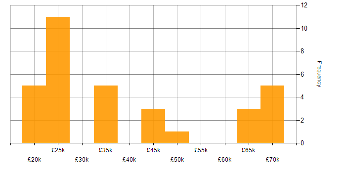 Salary histogram for SLA in Merseyside