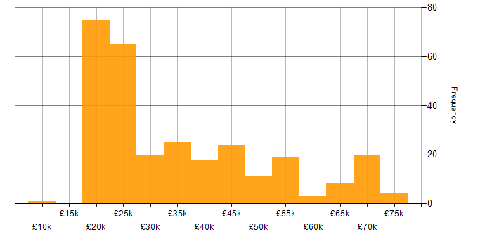 Salary histogram for SLA in the North of England