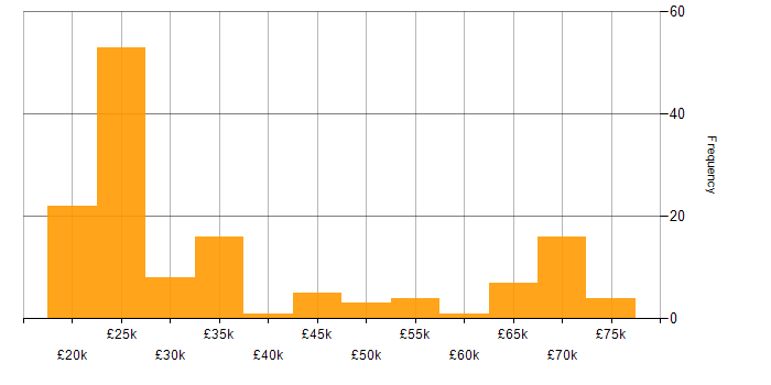Salary histogram for SLA in the North West