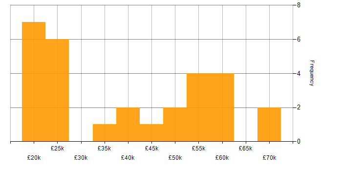 Salary histogram for SLA in Oxfordshire