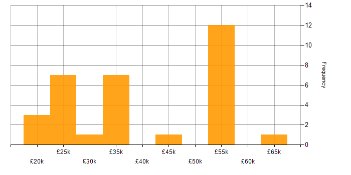 Salary histogram for SLA in Somerset