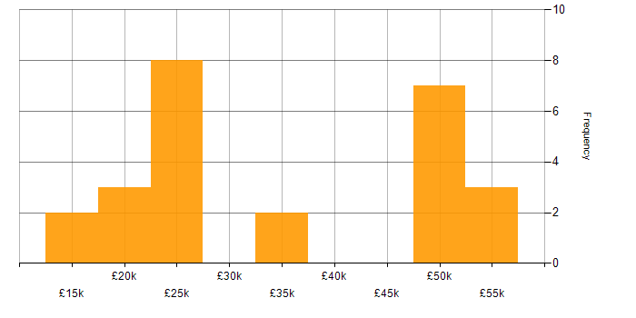 Salary histogram for SLA in Swindon