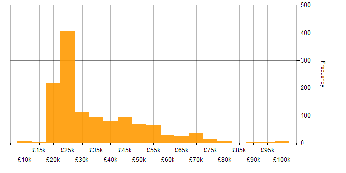 Salary histogram for SLA in the UK excluding London