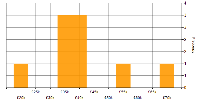 Salary histogram for SLA in West London