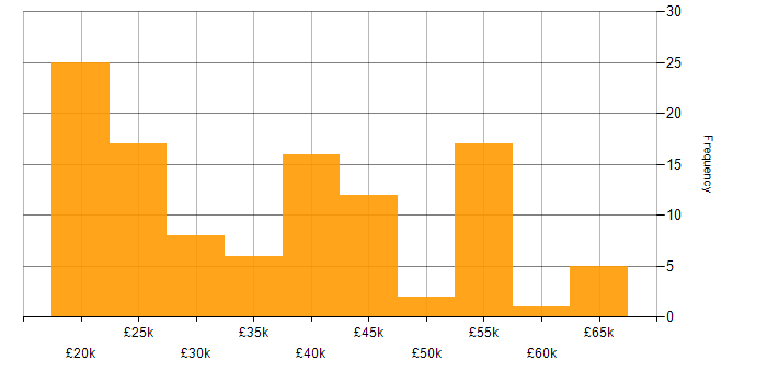 Salary histogram for SLA in Yorkshire
