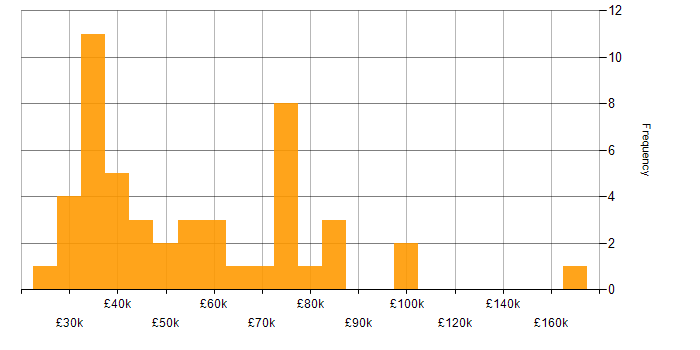 Salary histogram for Slack in England