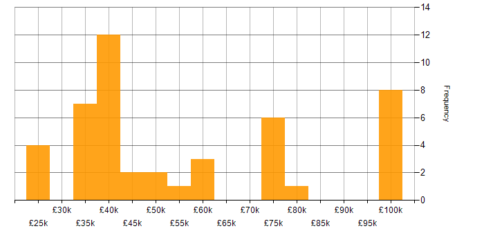 Salary histogram for Slack in the UK excluding London