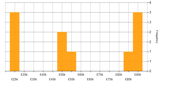 Salary histogram for Smart City in the UK