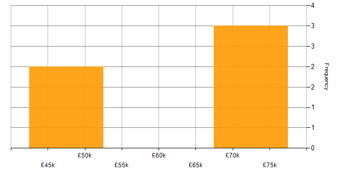 Salary histogram for Smart Energy in the Midlands