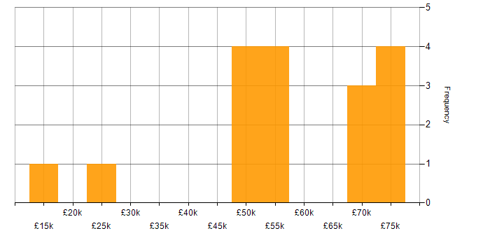 Salary histogram for Smart Energy in the North of England