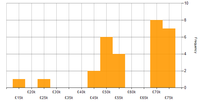 Salary histogram for Smart Energy in the UK excluding London