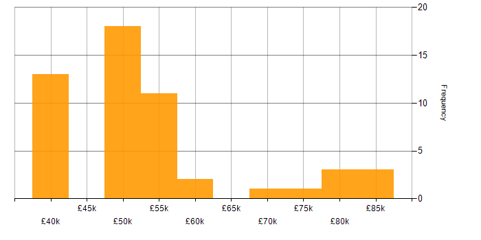 Salary histogram for Smart Home in England