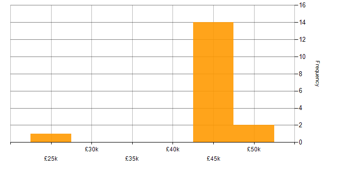 Salary histogram for Smart Meter in the UK excluding London