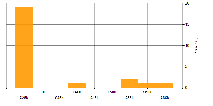 Salary histogram for Smartcard in England