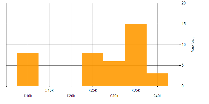 Salary histogram for Smartphone in the South East