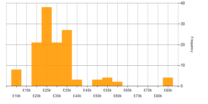 Salary histogram for Smartphone in the UK excluding London