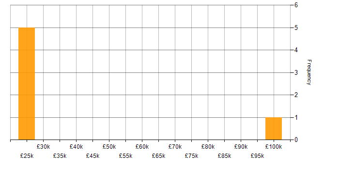 Salary histogram for Smartphone in Warwickshire