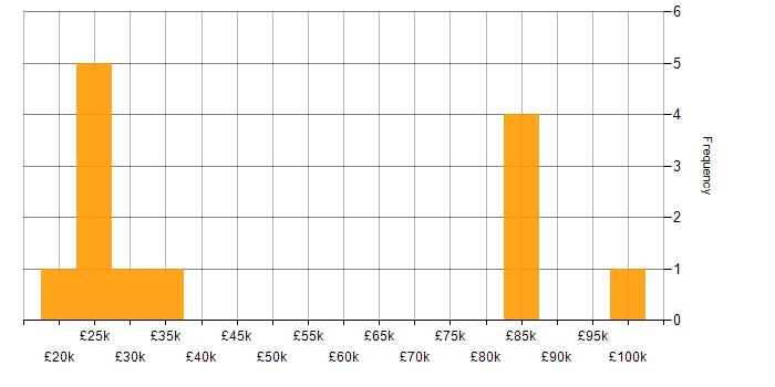 Salary histogram for Smartphone in the West Midlands