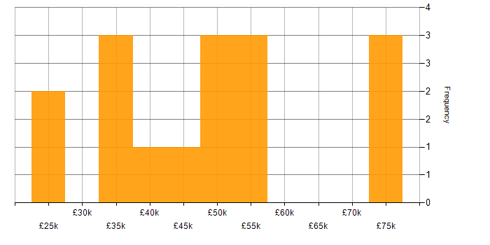 Salary histogram for Smartsheet in England