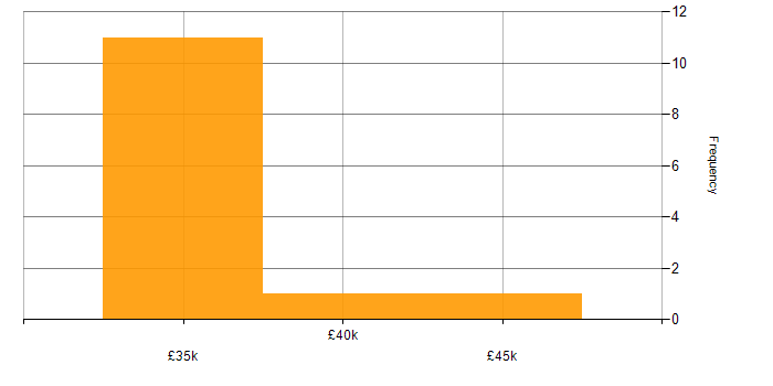 Salary histogram for SmoothWall in the East Midlands