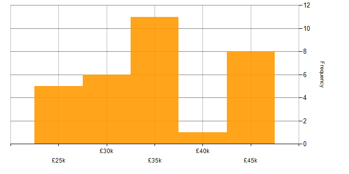 Salary histogram for SmoothWall in England