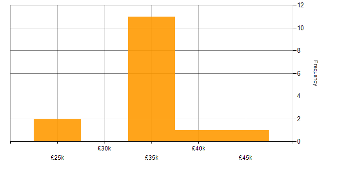 Salary histogram for SmoothWall in the Midlands