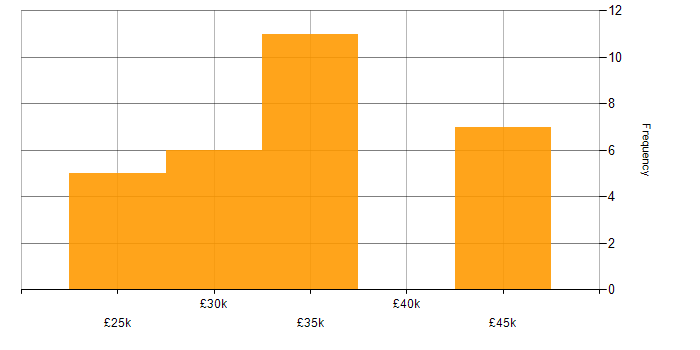 Salary histogram for SmoothWall in the UK