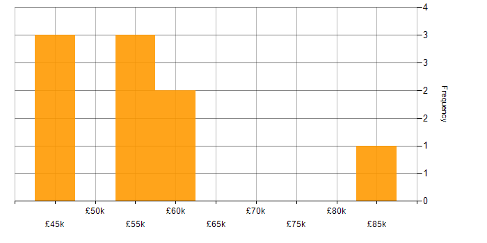 Salary histogram for SMS in London