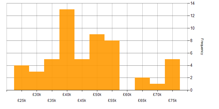 Salary histogram for SMTP in England