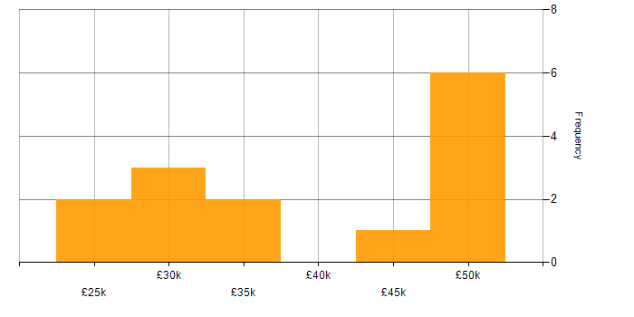Salary histogram for SMTP in the Midlands