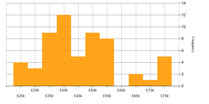 Salary histogram for SMTP in the UK