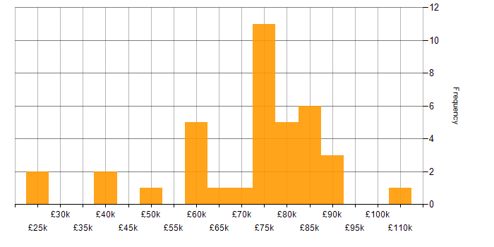Salary histogram for SNMP in London