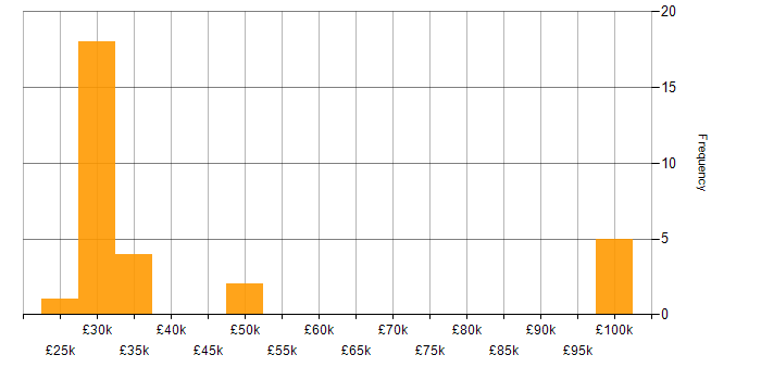 Salary histogram for SNMP in the Thames Valley