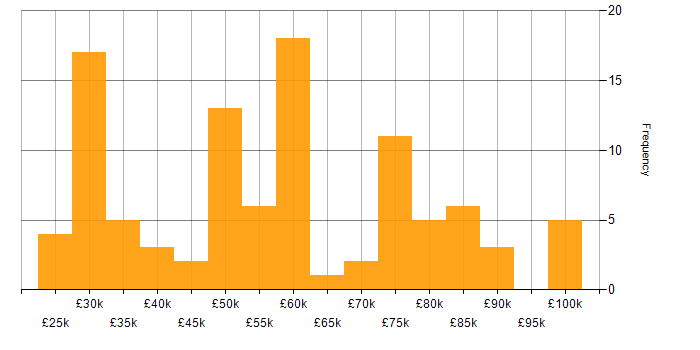 Salary histogram for SNMP in the UK