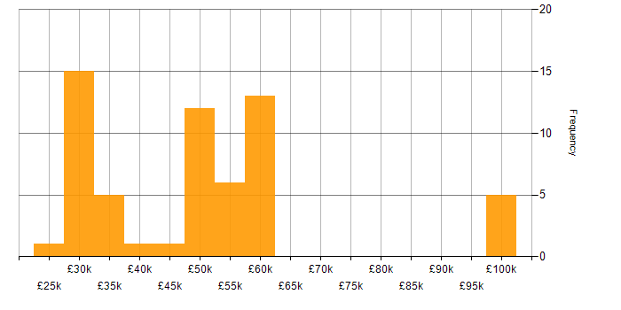 Salary histogram for SNMP in the UK excluding London