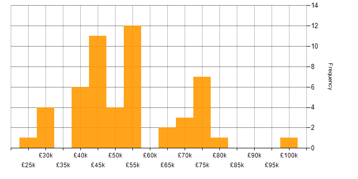 Salary histogram for Snow in England