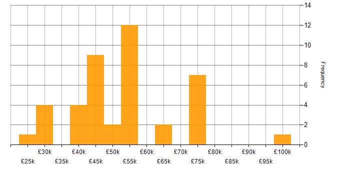 Salary histogram for Snow in the UK excluding London