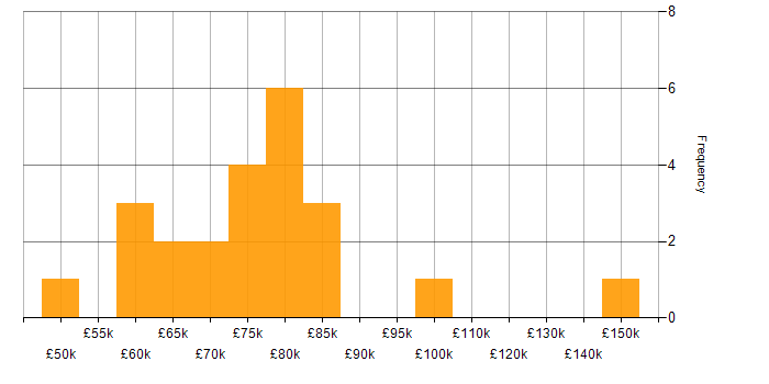 Salary histogram for Snowflake in Central London