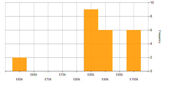 Salary histogram for Snowflake in Hampshire