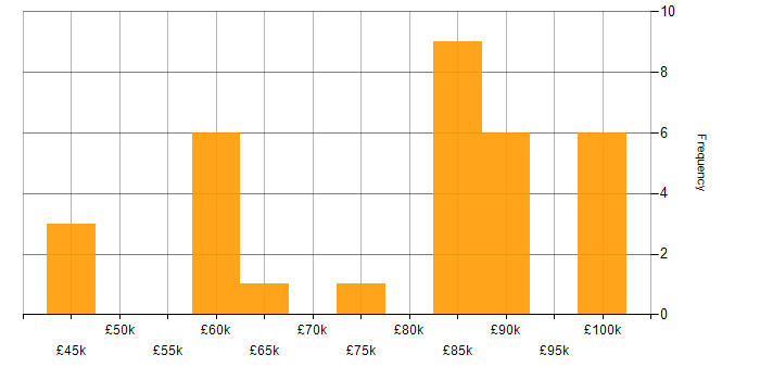 Salary histogram for Snowflake in the South East