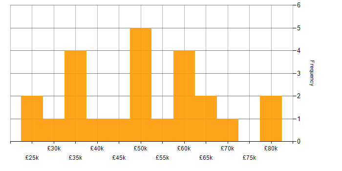 Salary histogram for Snowflake in the South West