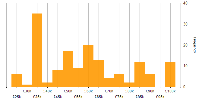 Salary histogram for Snowflake in the UK excluding London