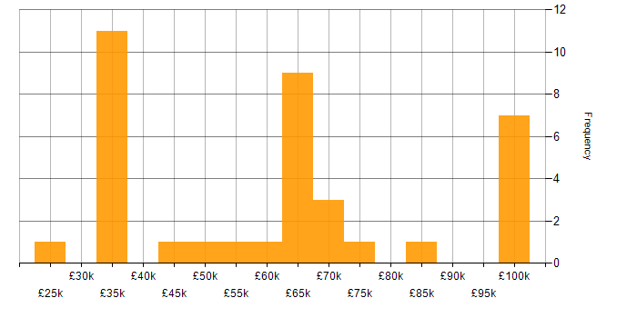 Salary histogram for Snowflake in the West Midlands