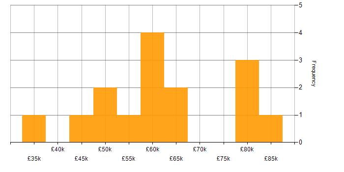 Salary histogram for Snowflake Schema in the UK