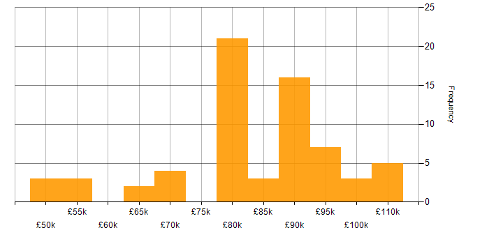 Salary histogram for SOA in London