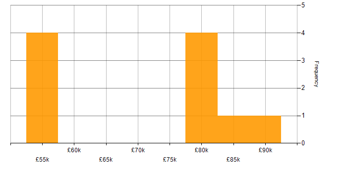 Salary histogram for SOA in the Midlands
