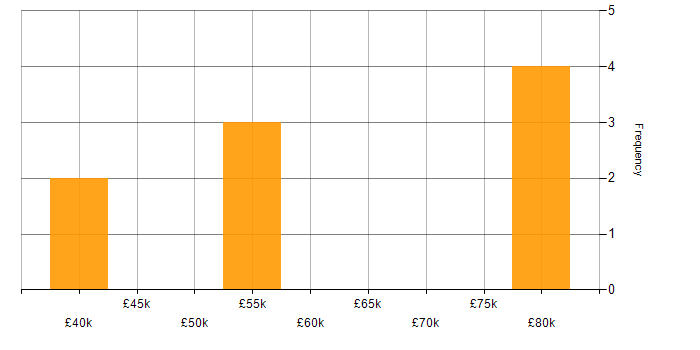 Salary histogram for SOA in the North East