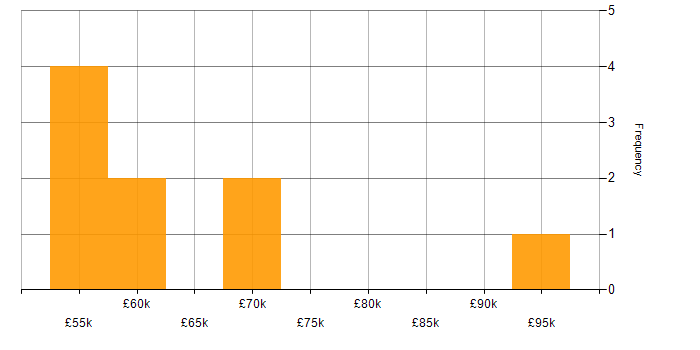 Salary histogram for SOA in the North West