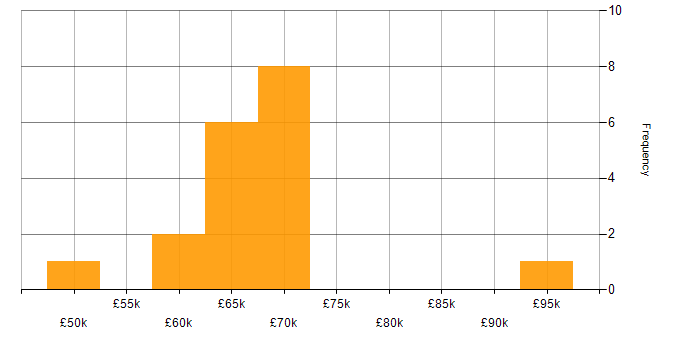 Salary histogram for SOA in the South East